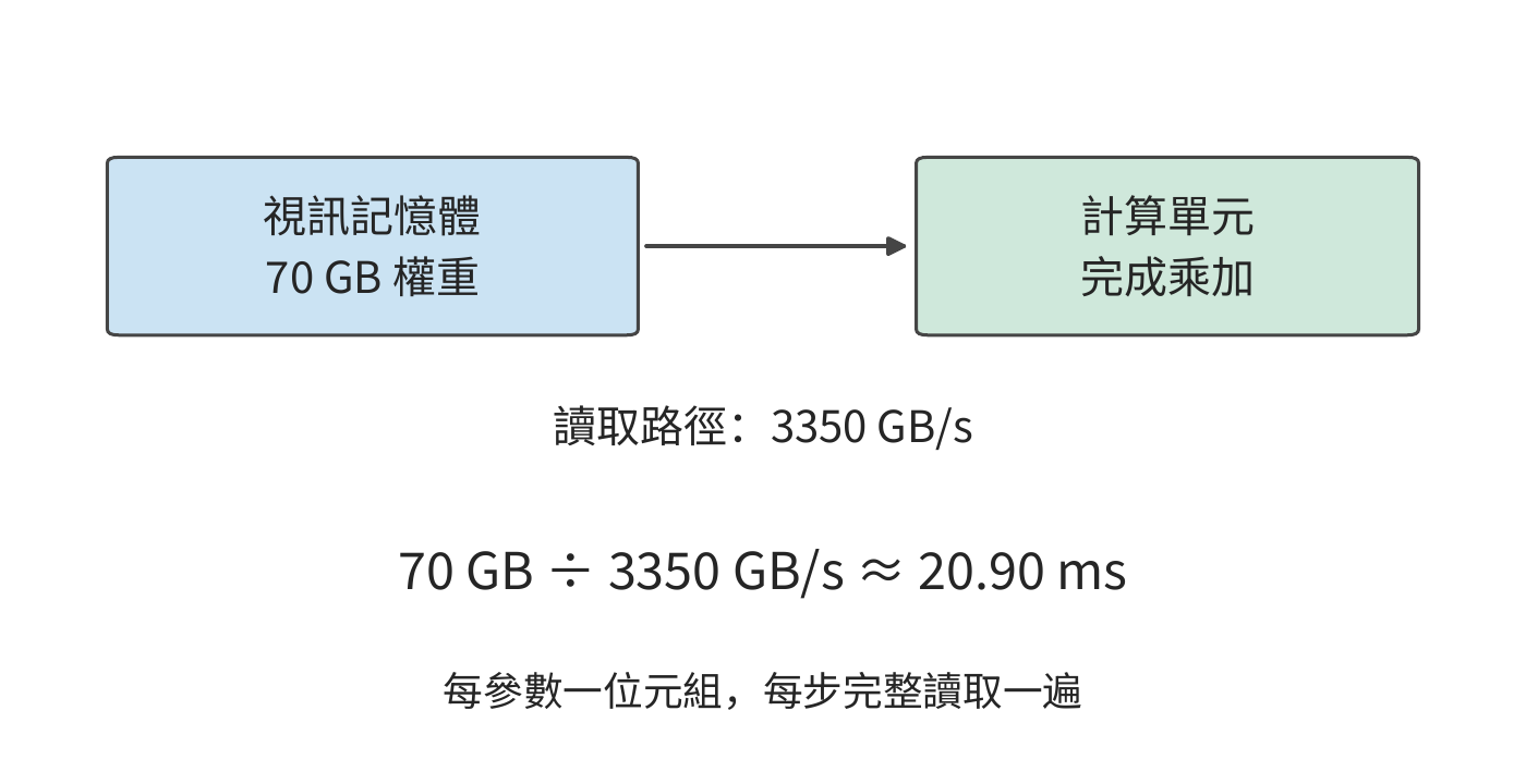 本例按每參數一位元組，將主要權重讀取量近似取為 70 GB。權重駐留視訊記憶體，計算單元每步沿同一介面讀取一遍；用讀取量除以介面頻寬，得到 20.90 ms 的讀取下界。
