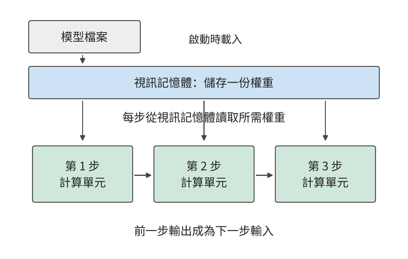 權重載入一次，生成時逐步讀取。藍框表示視訊記憶體中持續儲存的同一份權重，三個綠框表示先後發生的計算；箭頭表示讀取或結果依賴，步驟間距不代表耗時。