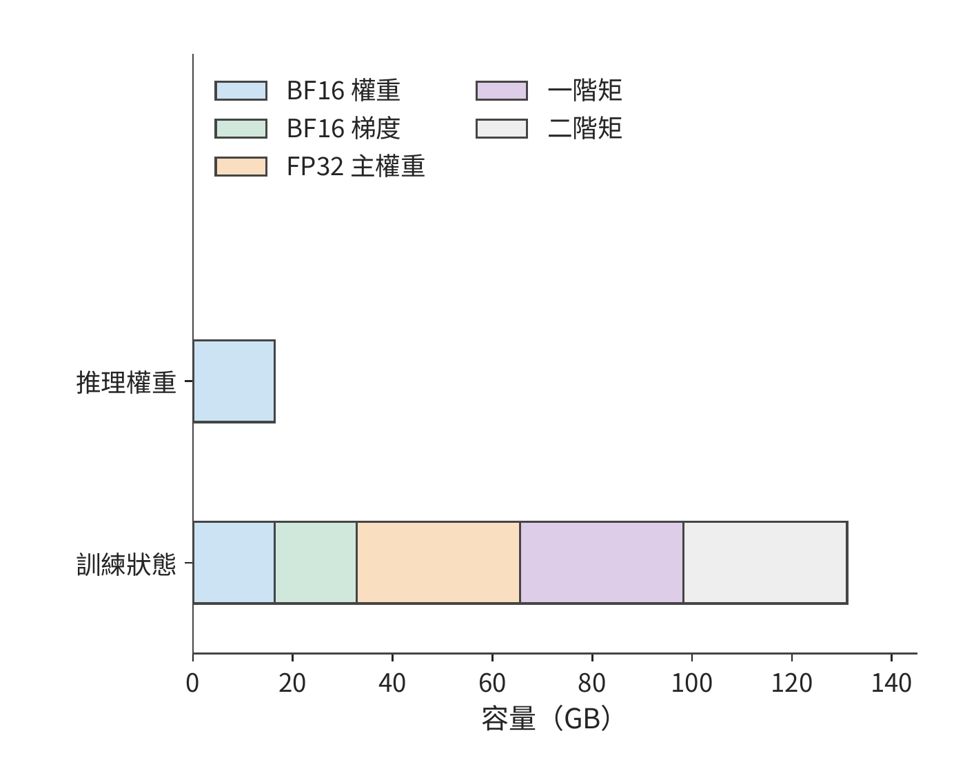訓練狀態與推理權重的容量比較
