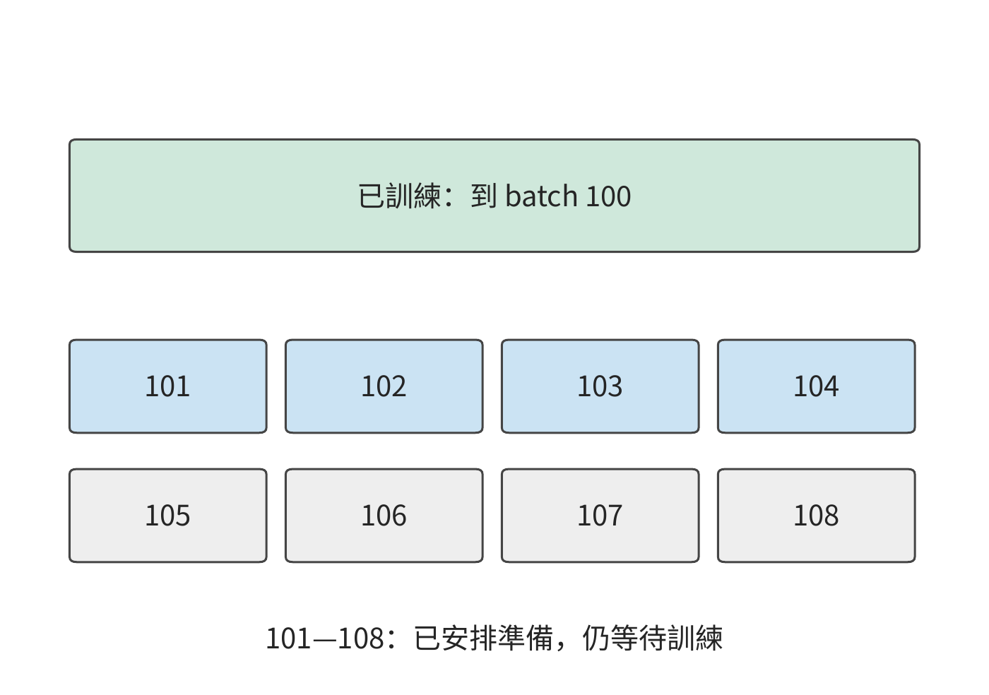 預取進度與已經完成的訓練進度