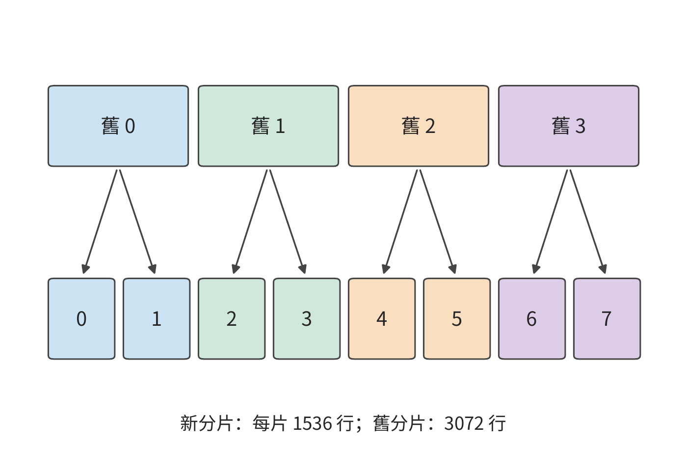 從四份權重分片恢復為八份分片