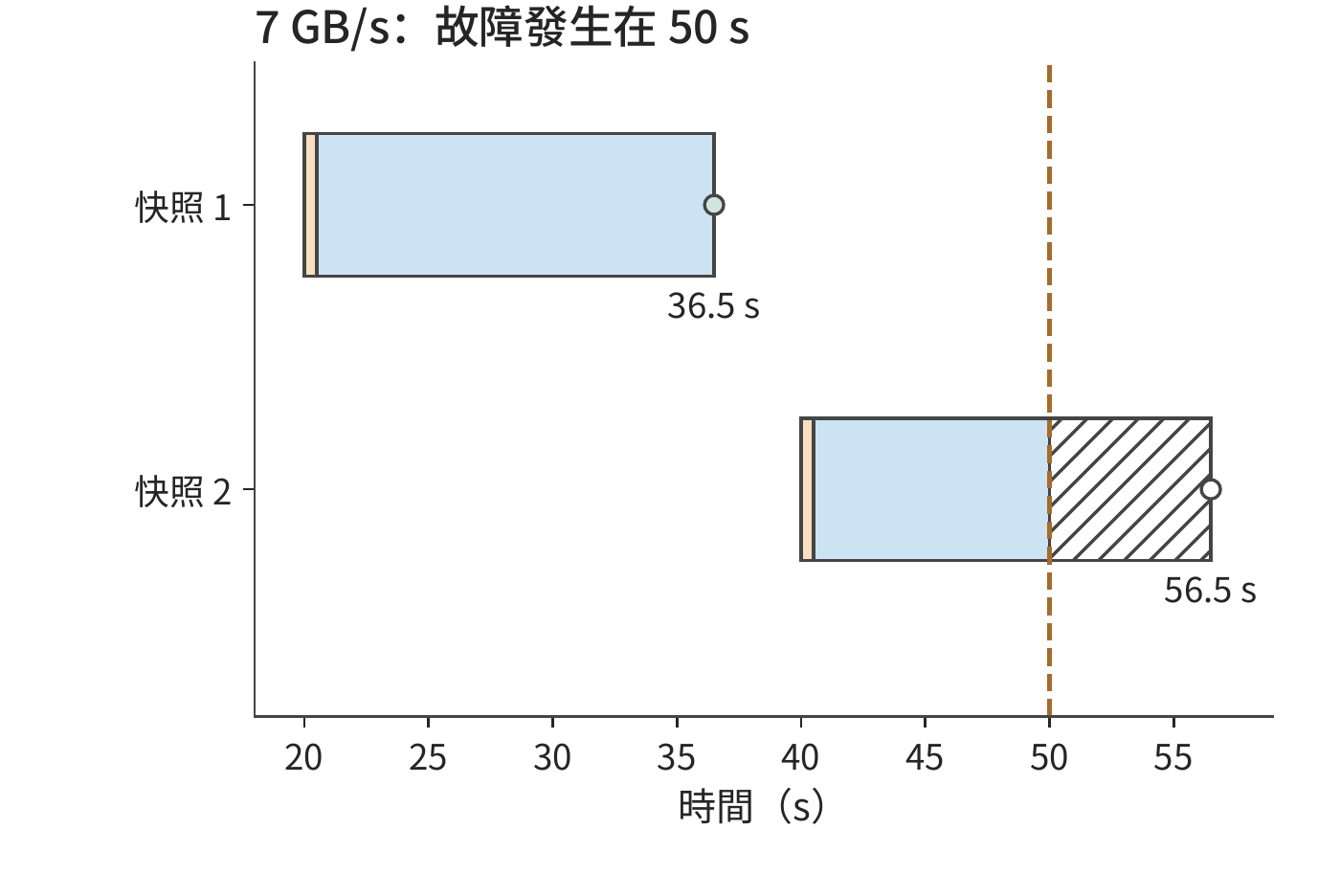寫頻寬與故障時可用恢復點