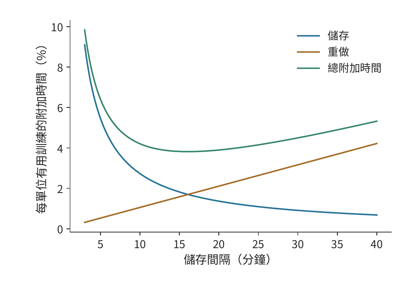 儲存間隔對儲存成本與故障重做成本的相反影響