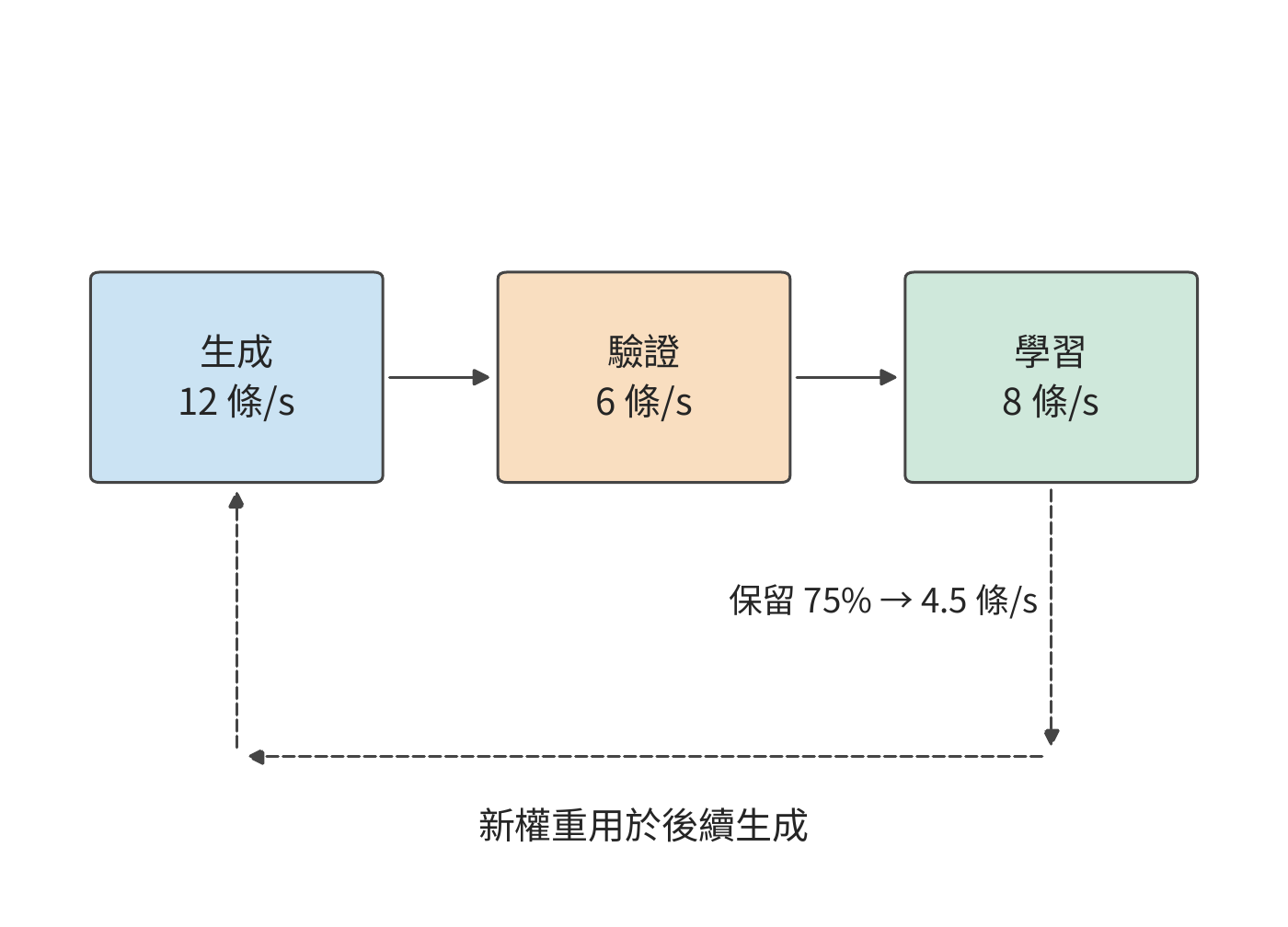 生成、驗證與學習的處理瓶頸與權重回饋