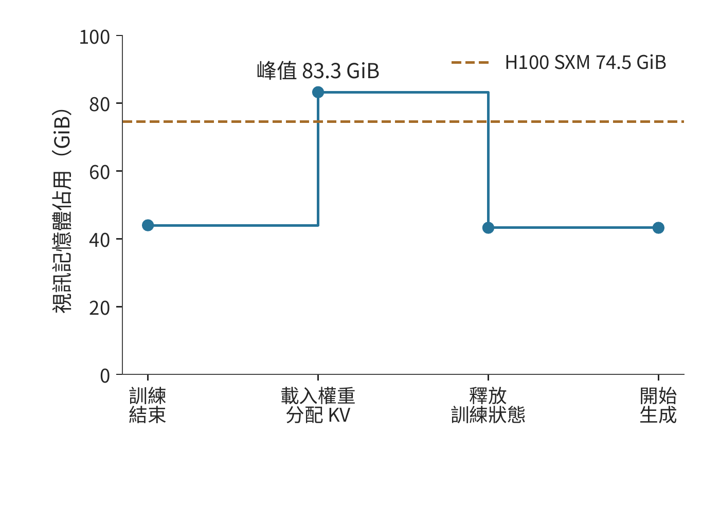 權重同步次序與視訊記憶體峰值