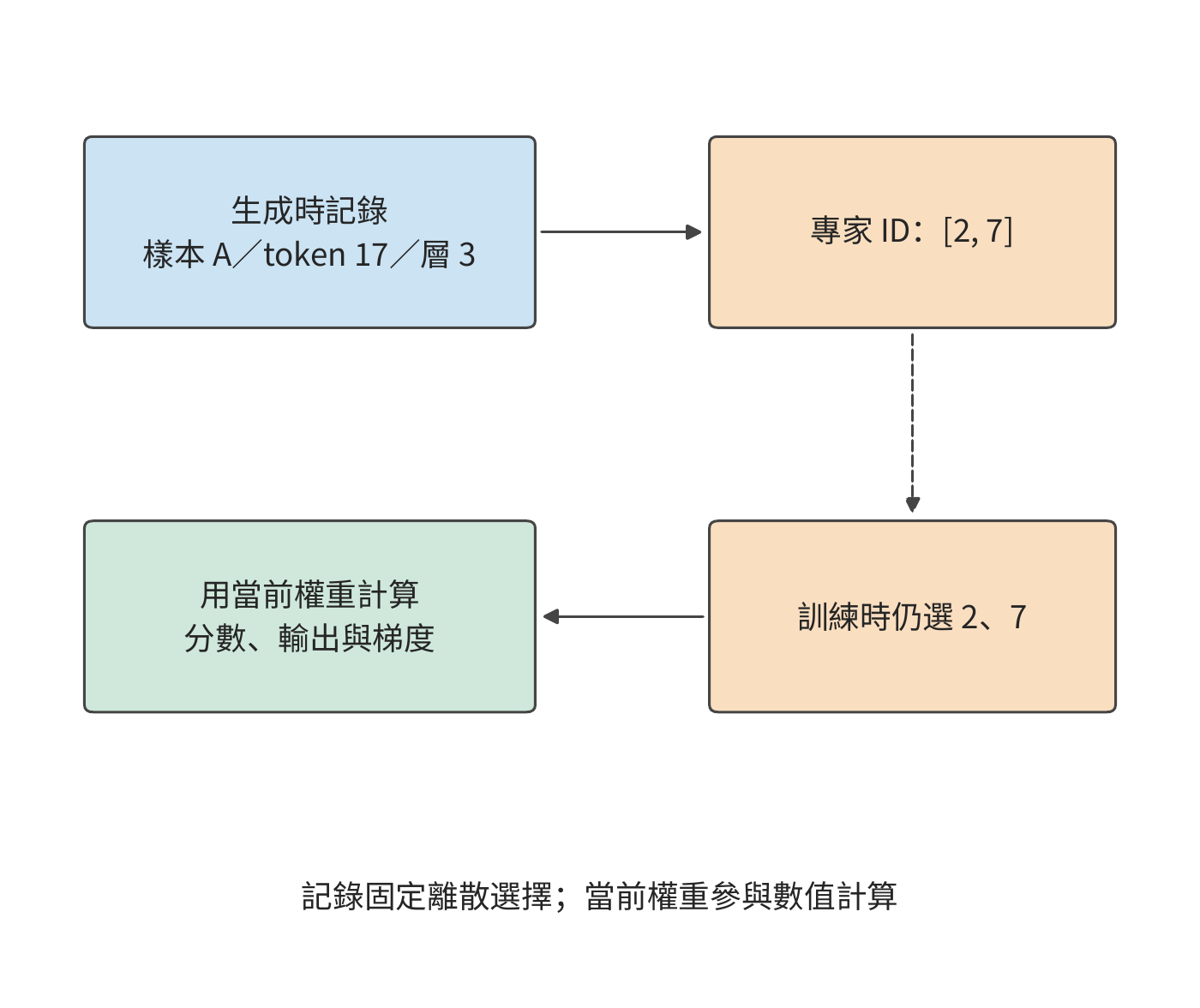 重放離散選擇與重算當前數值
