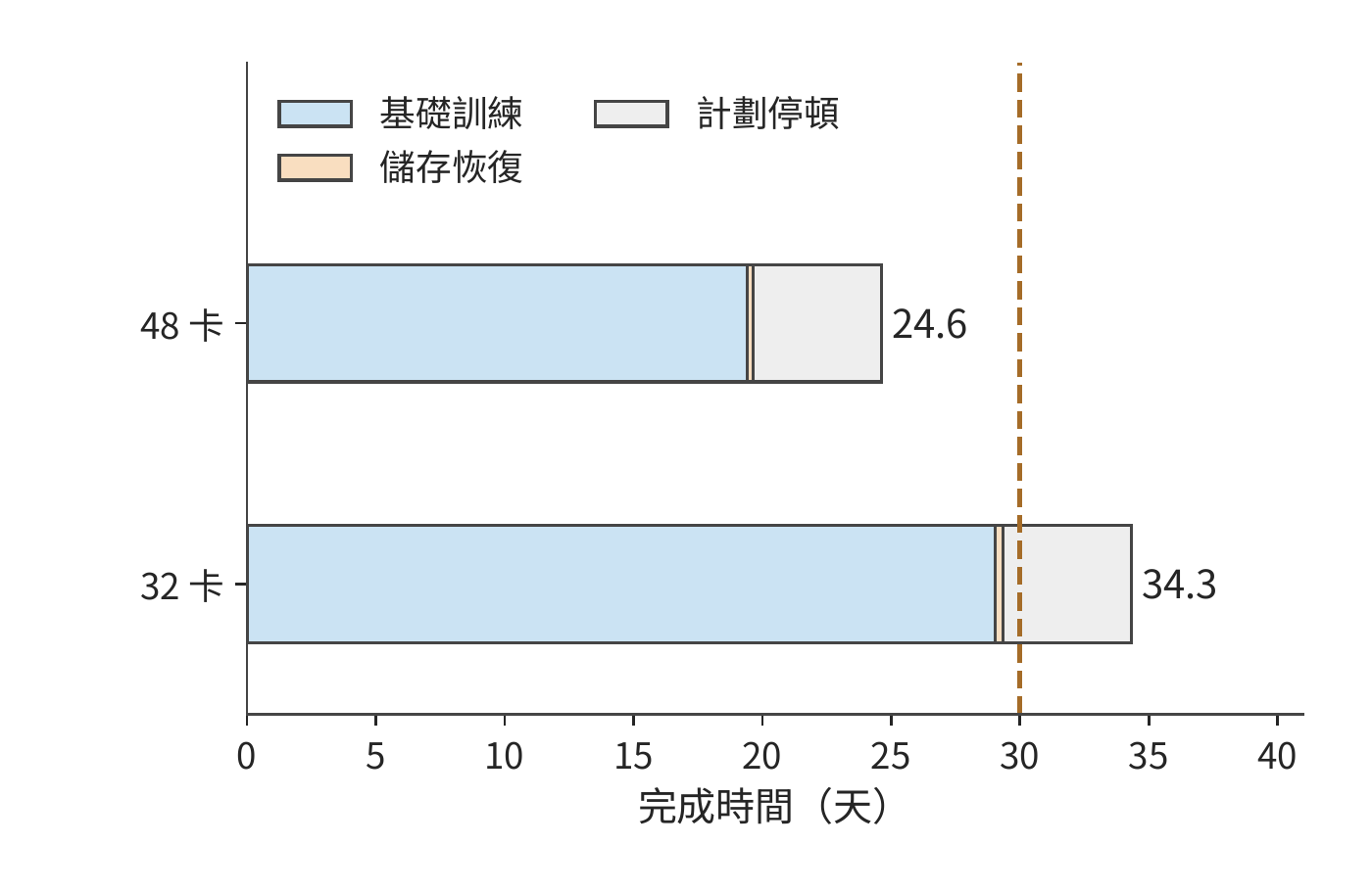 32 卡與 48 卡方案的完成時間分解