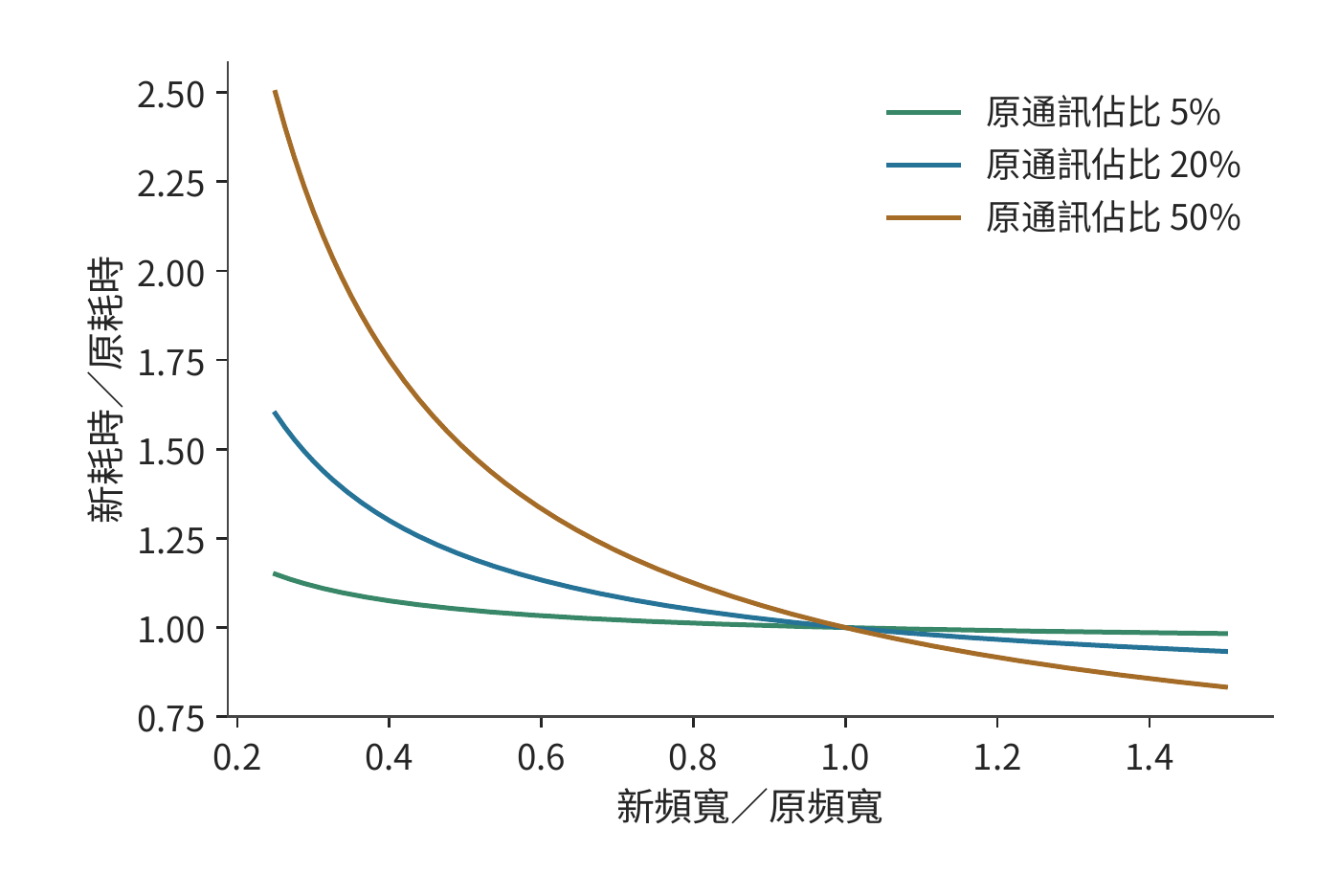 通訊頻寬變化對每步耗時的影響