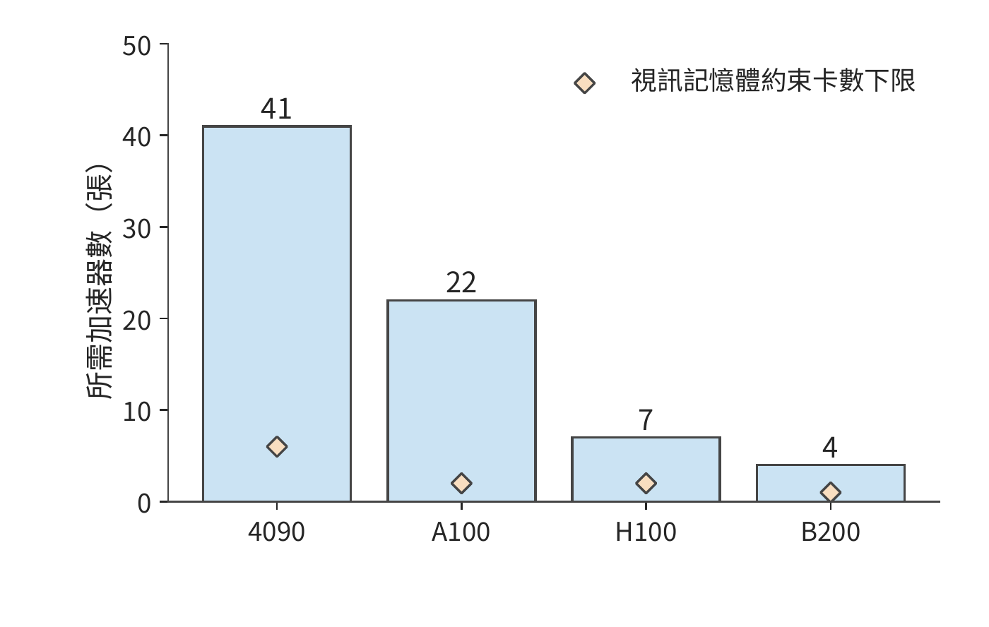 容量下界與不同效率下的卡數