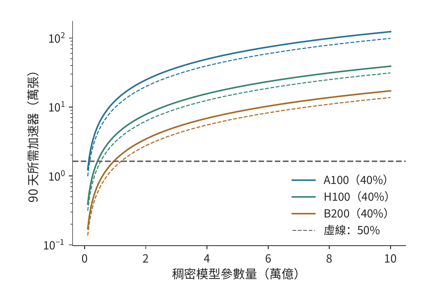 給定期限下模型規模與卡數邊界
