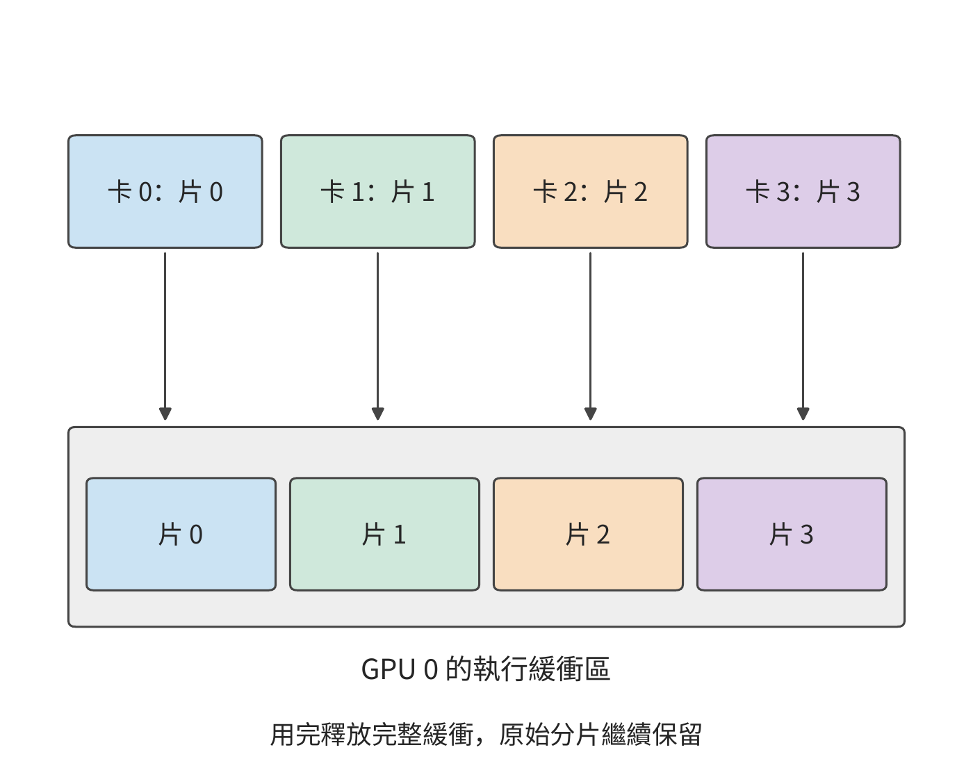 參數分片與執行時的完整參數緩衝區