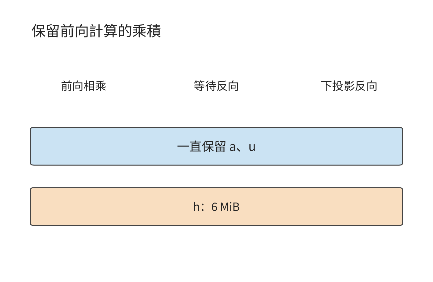 保留乘積與反向前重建乘積的時間對比