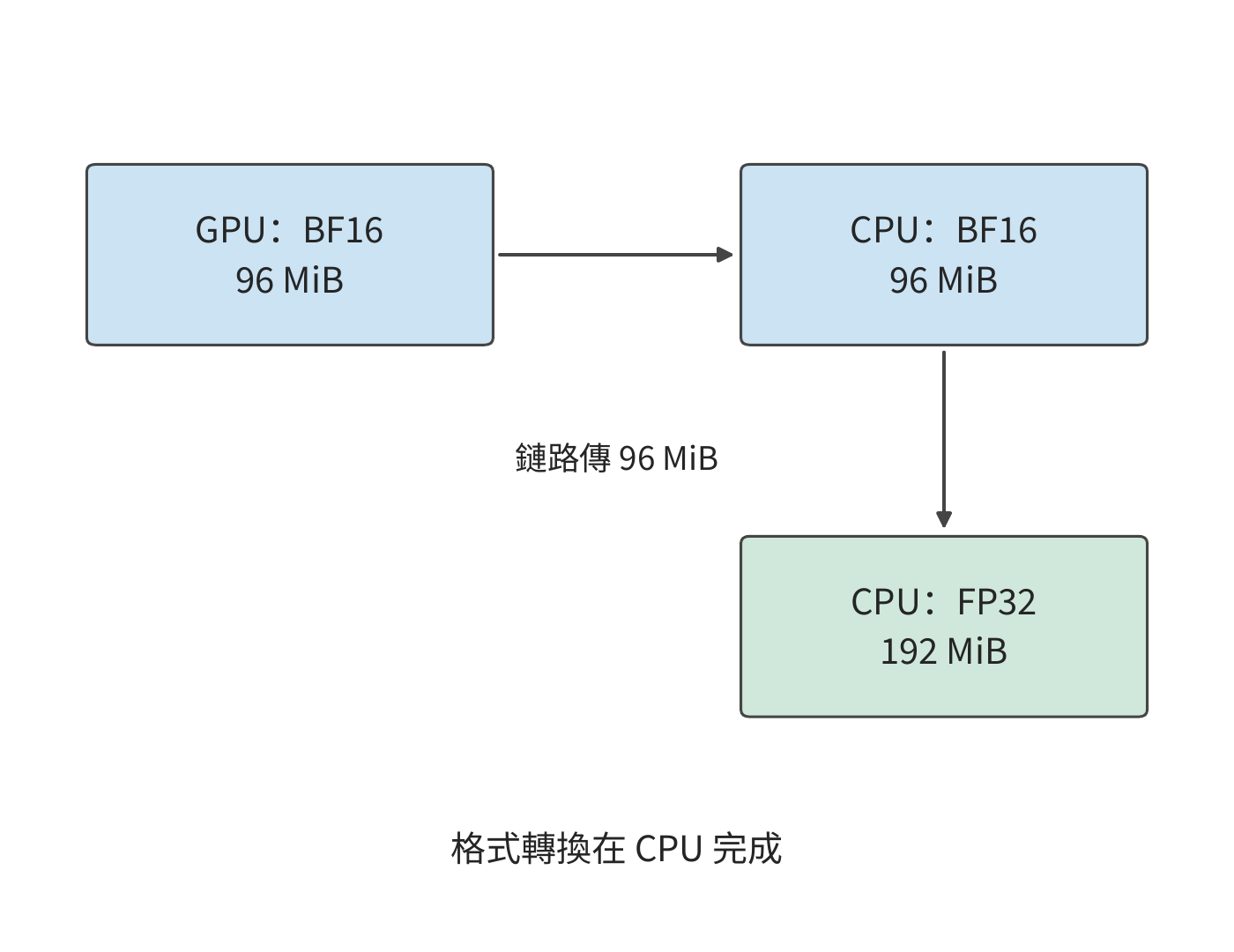 CPU 與 GPU 轉換梯度時的傳輸路徑