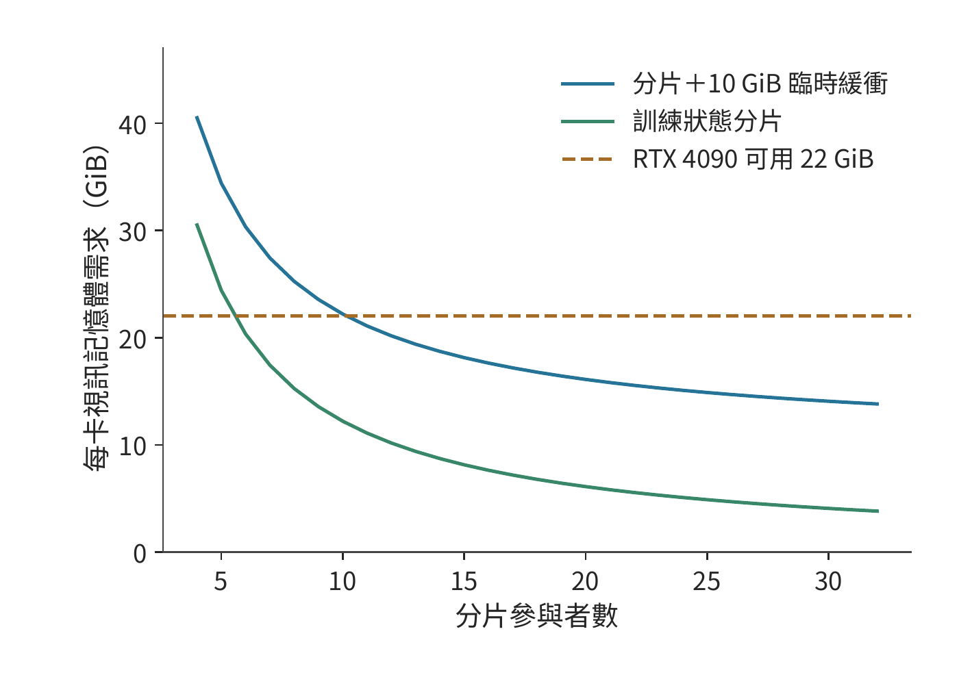 分片參與者數與每卡容量
