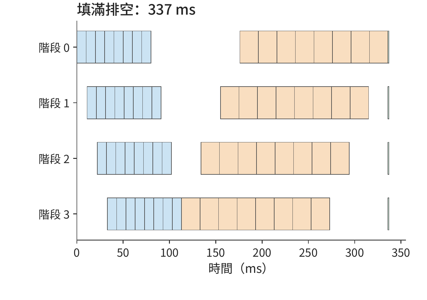 兩種流水的依賴等待與活化值生命週期