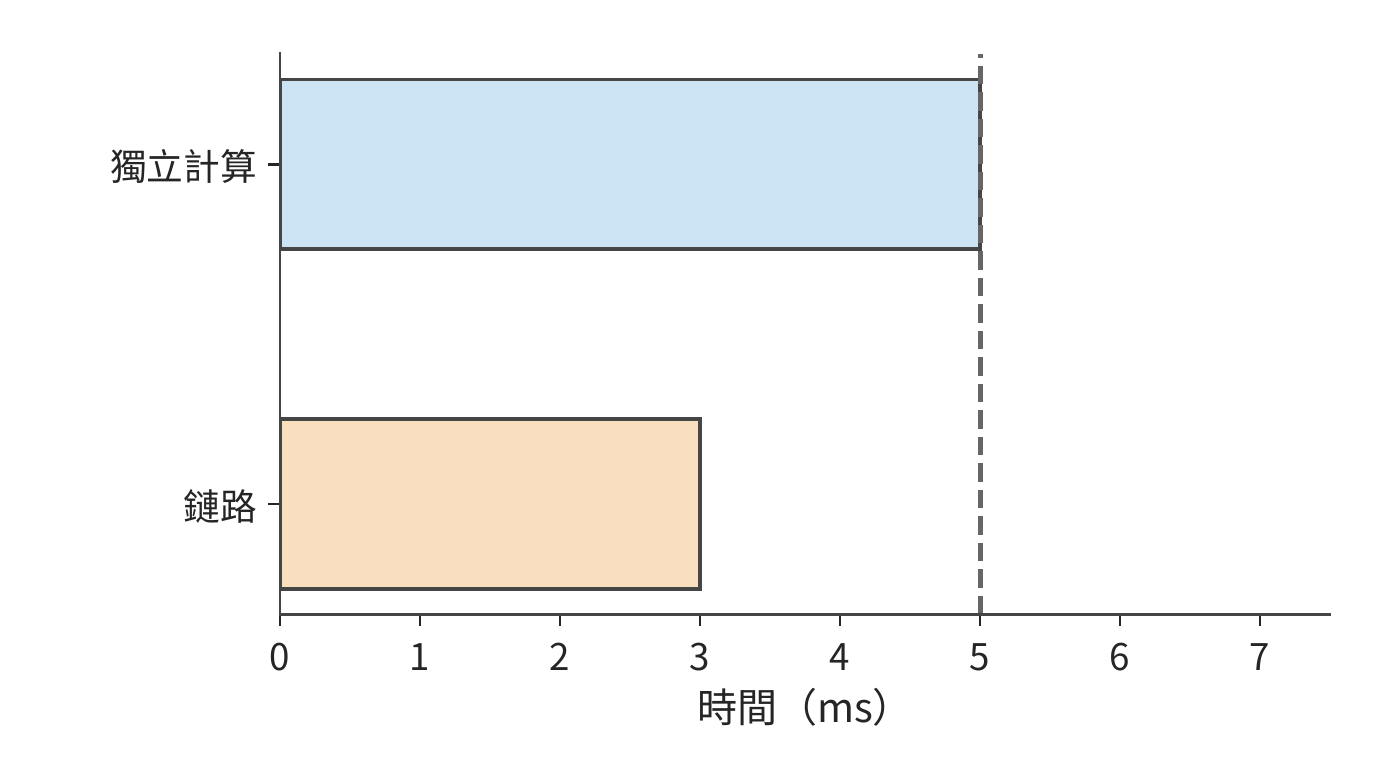 鏈路佔用怎樣使歸約延遲到計算結束之後