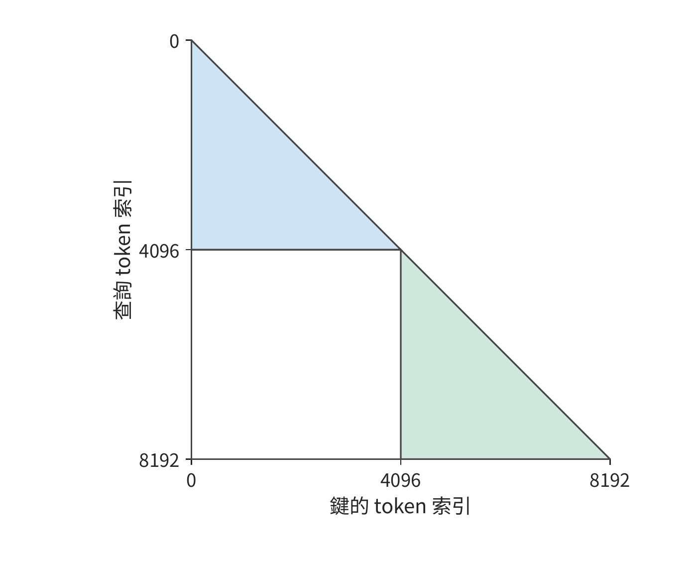 等長與不等長序列的因果注意力面積
