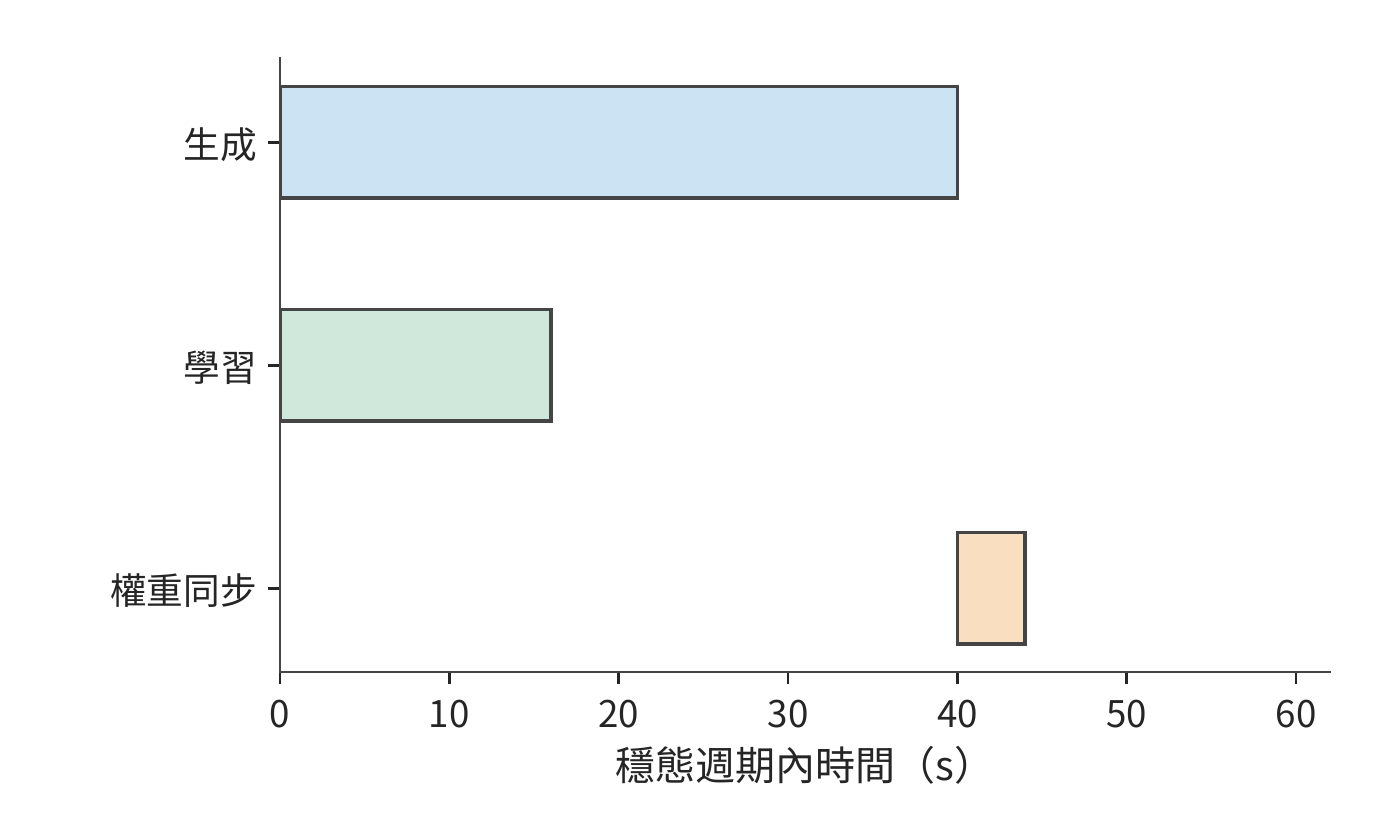 穩態中生成下一批與學習上一批在獨立資源上重疊；兩者完成後同步權重，週期為 44 s