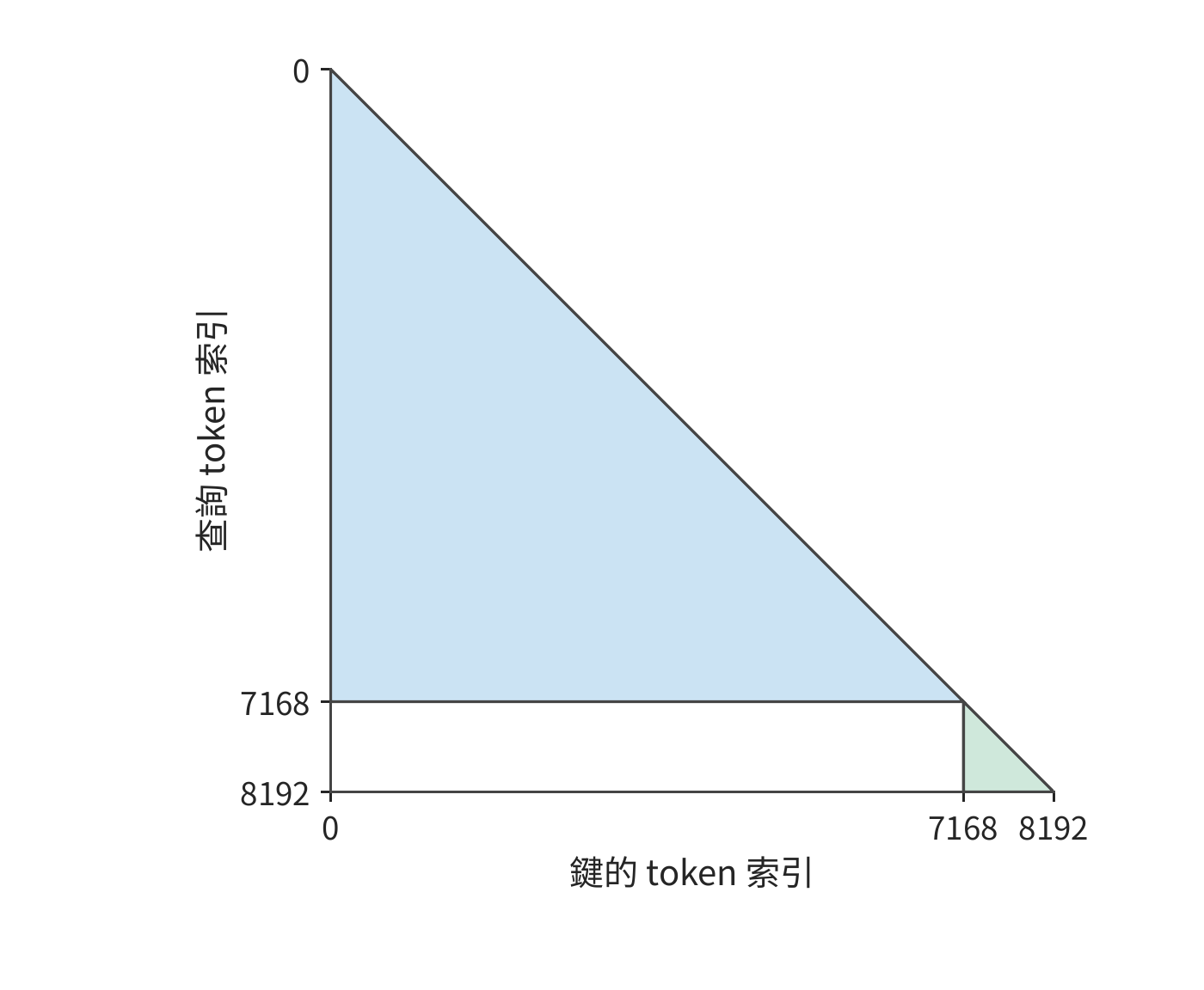 相同 8192 個 token 改分為 7168 與 1024，總因果配對數增至 26218496