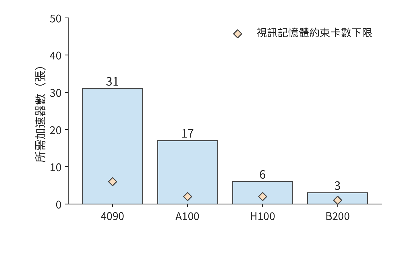 矩陣計算效率提高到 40% 時所需的卡數