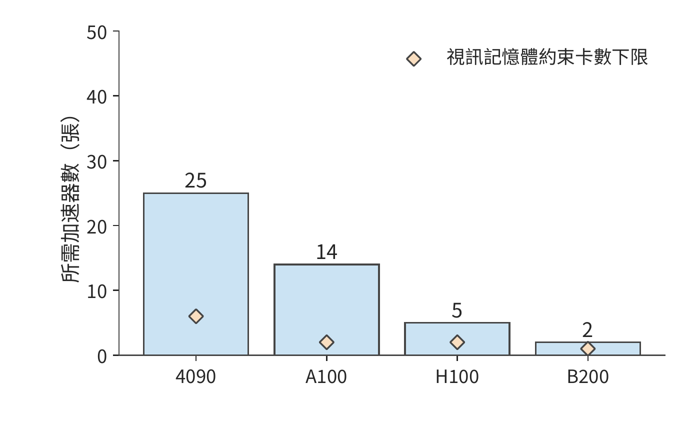 矩陣計算效率為 50% 時所需的卡數