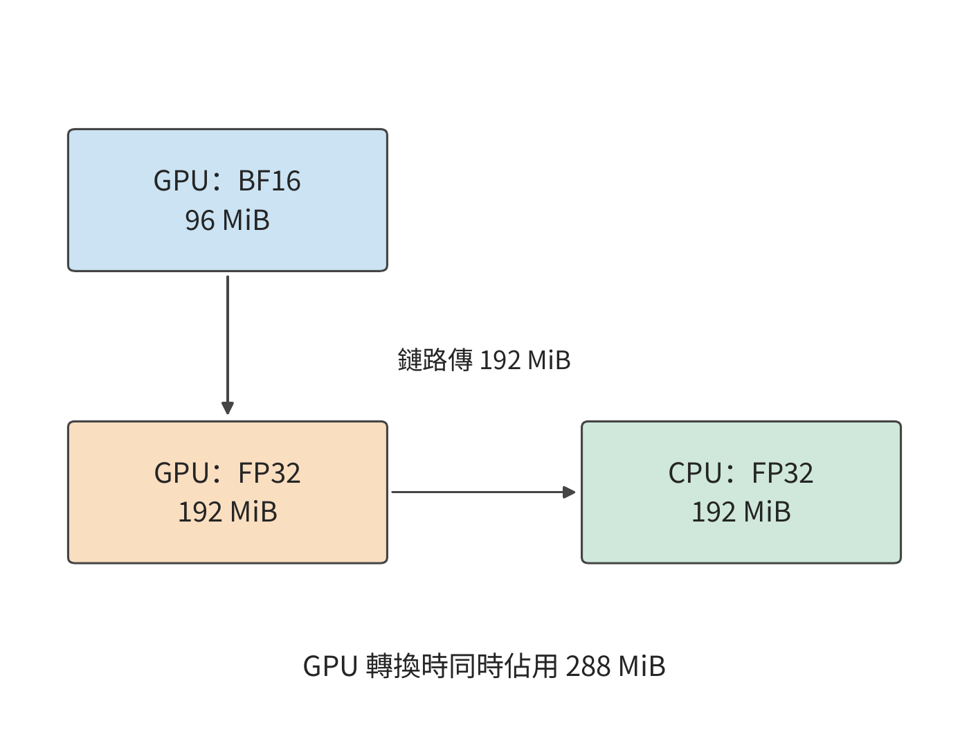 先在 GPU 將 96 MiB BF16 梯度轉為 192 MiB FP32，再傳到 CPU