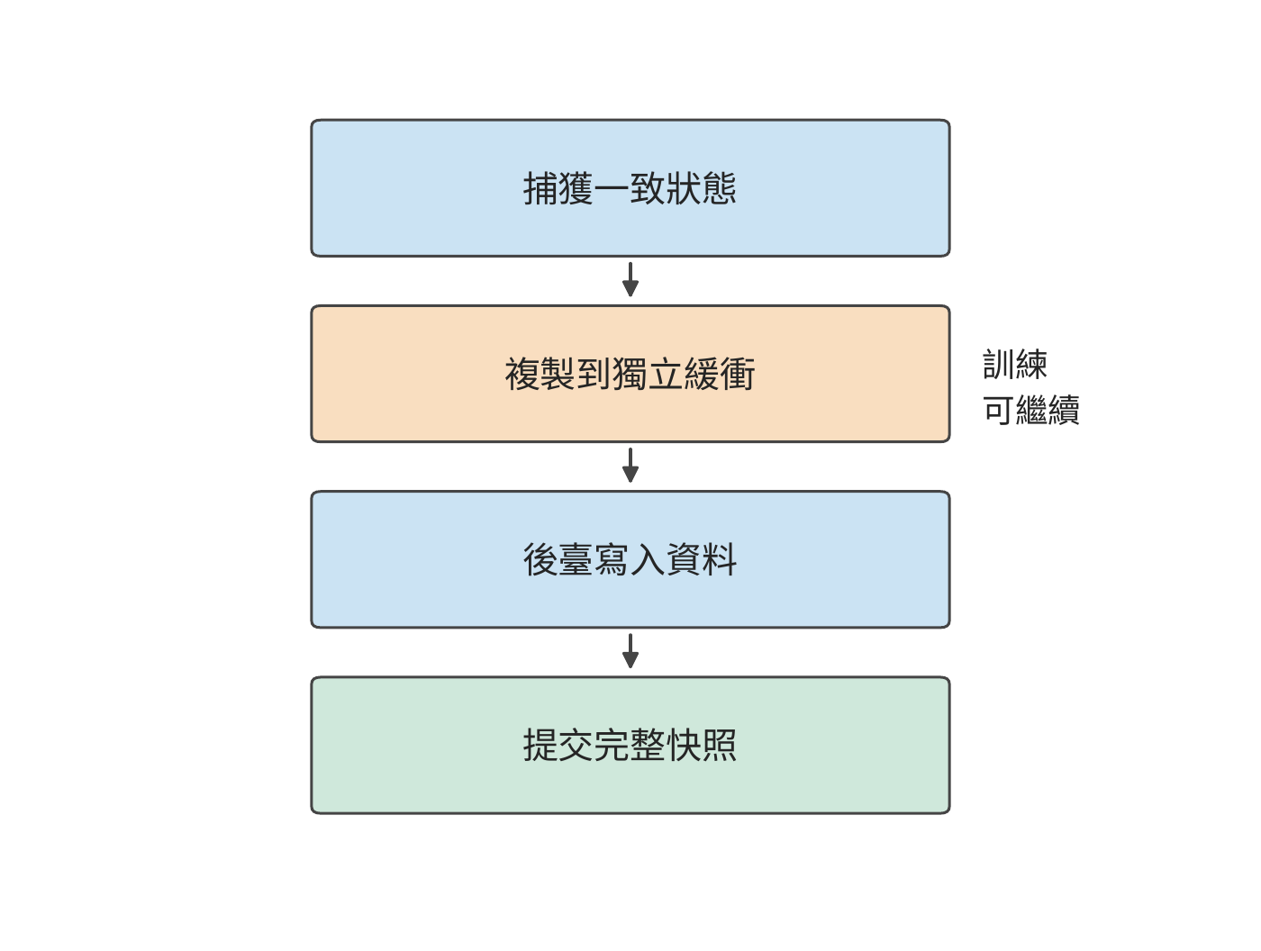 捕獲一致的訓練狀態，複製到獨立緩衝後允許訓練繼續；後臺寫完資料並提交完整快照後，恢復程式才使用這份 checkpoint