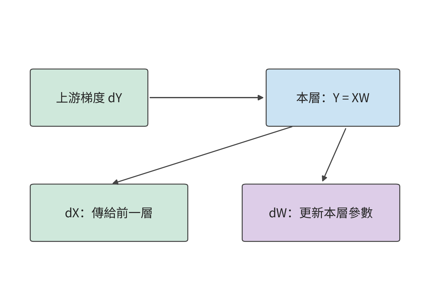 矩陣反向產生兩路梯度：dX 交給前一層繼續反向，dW 交給本層的歸約和參數更新