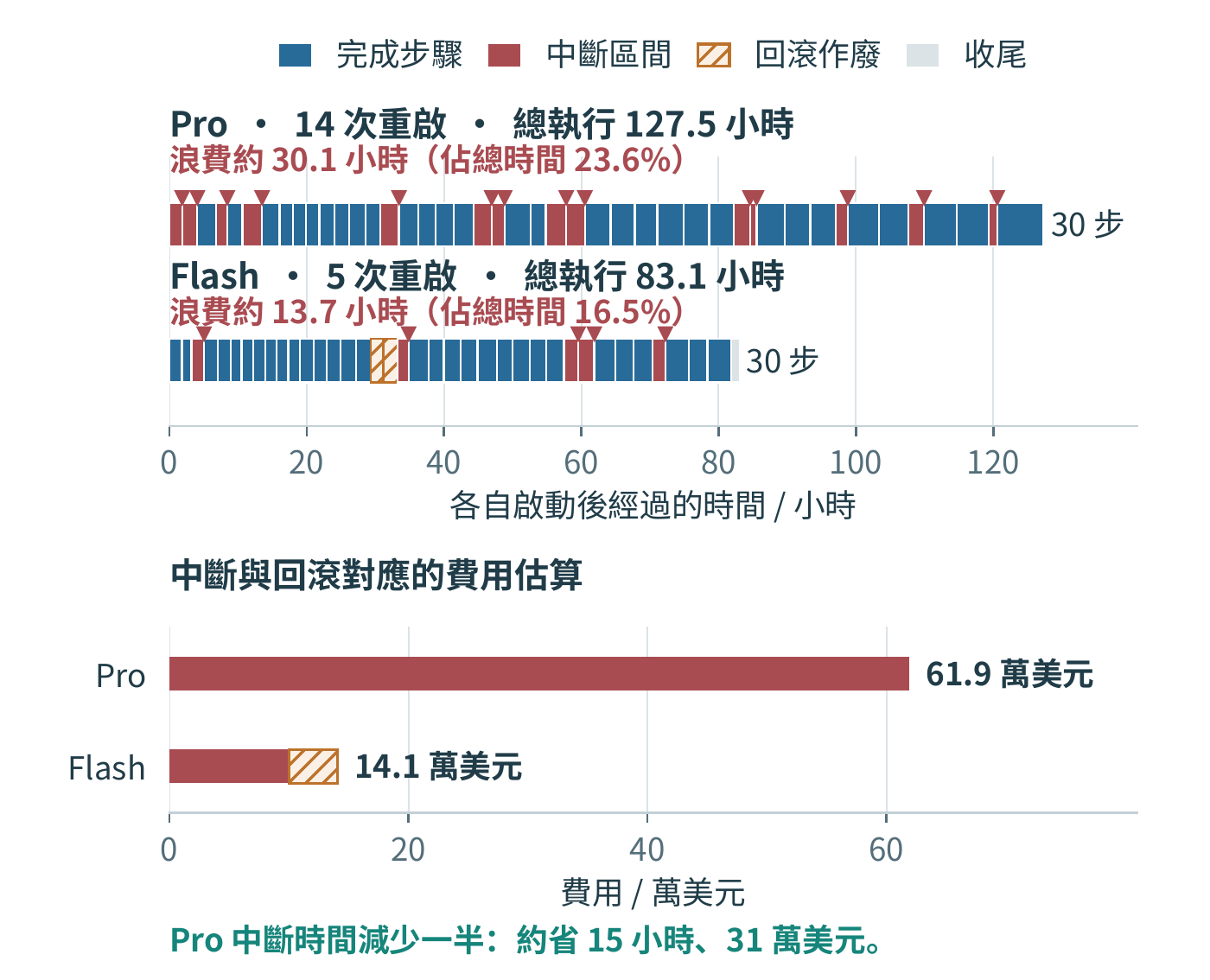 MiMo 兩次 RL 執行的中斷時間線及按公開費率估算的費用