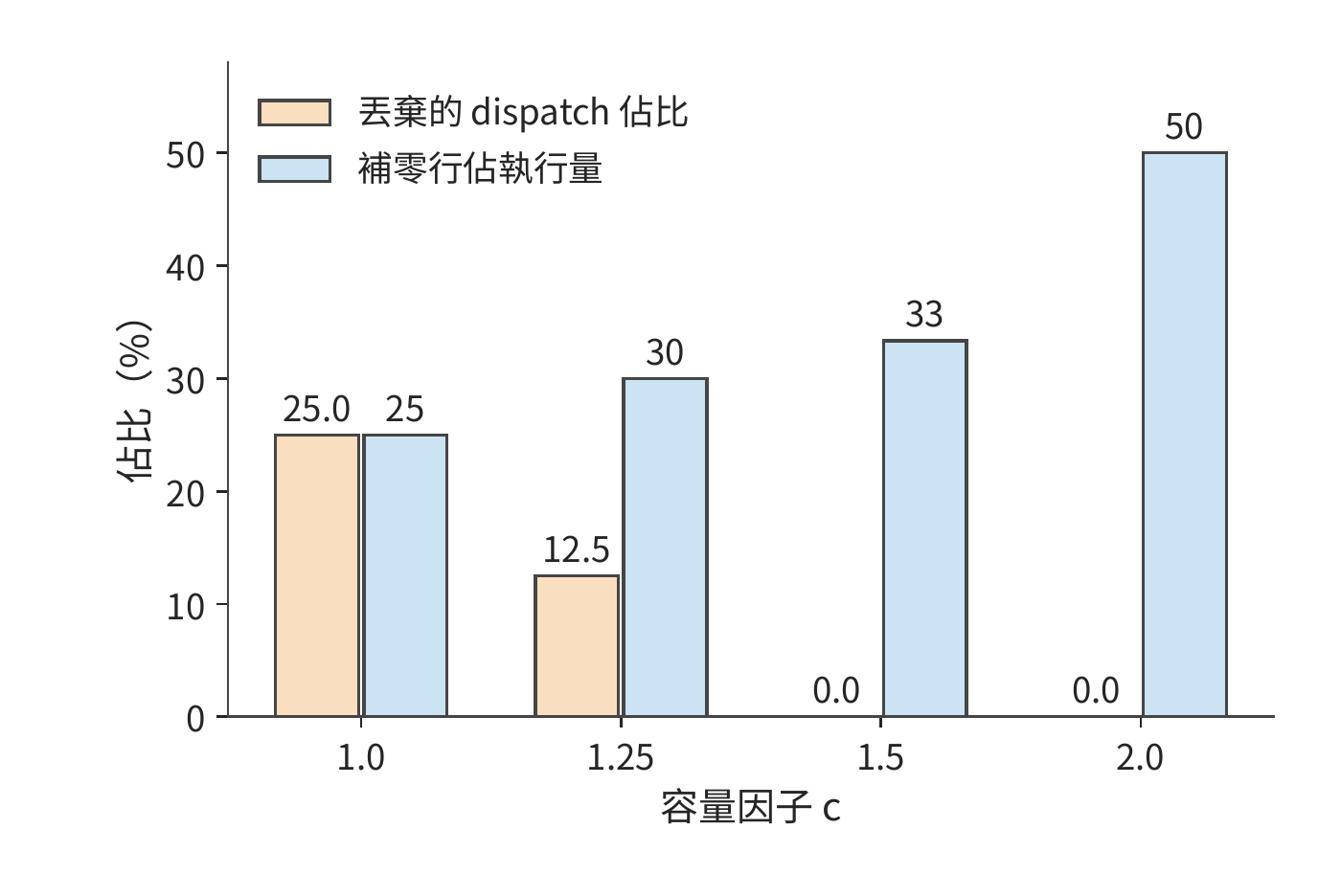 容量因子與丟棄、補零的交換