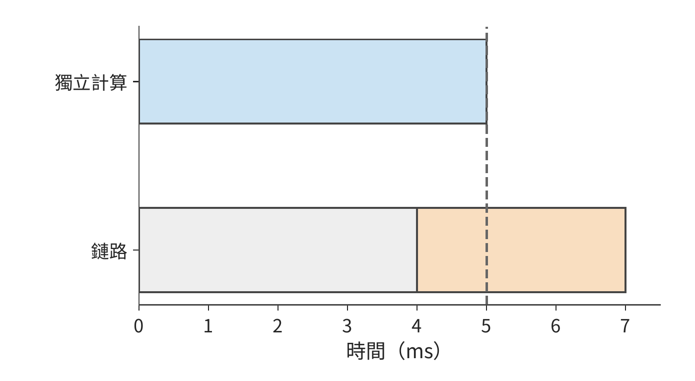 鏈路先被其他通訊佔用 4 ms（灰色），歸約推遲到 4—7 ms