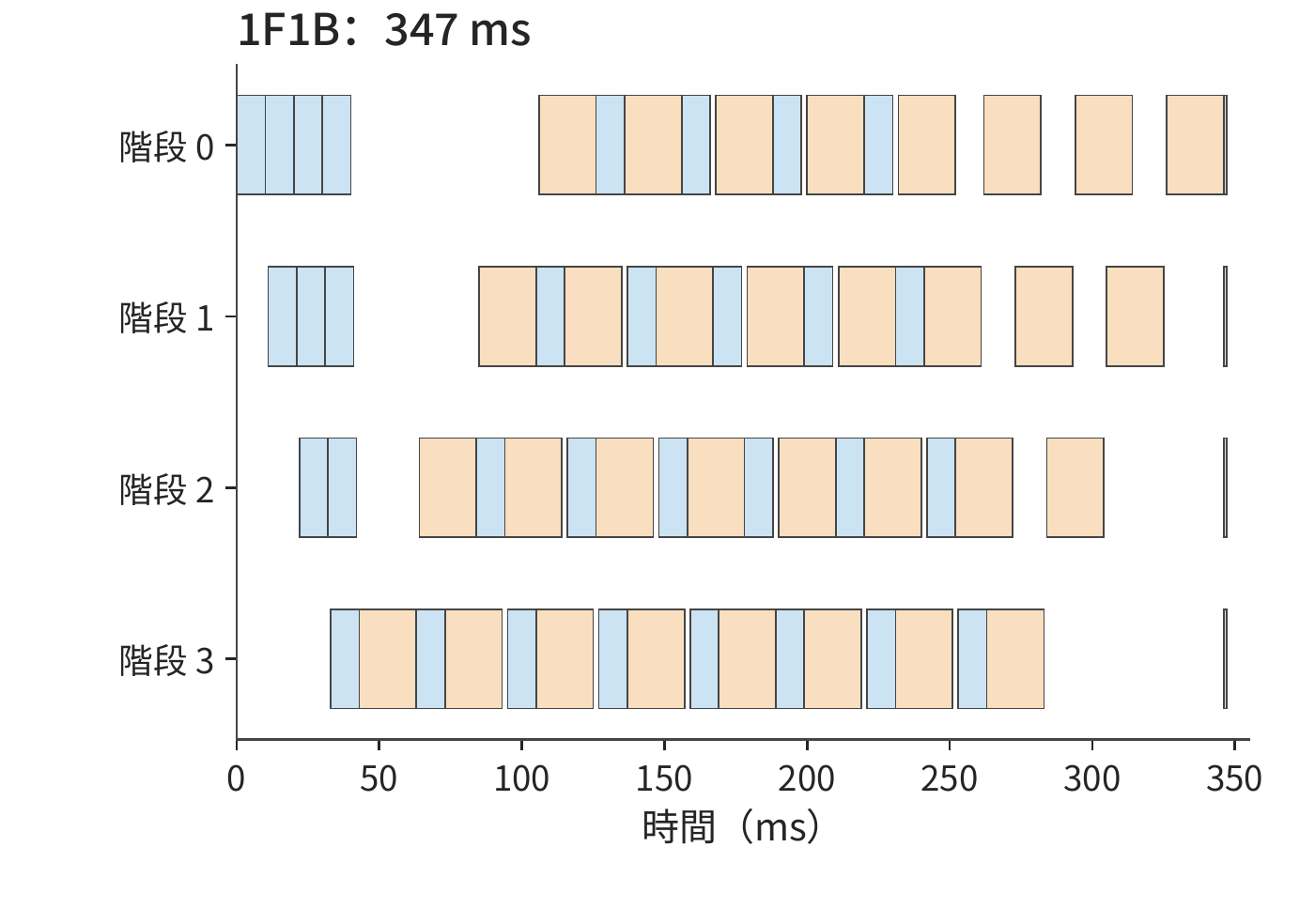 1F1B 在預熱後交錯前向和反向，本例完成時間為 347 ms