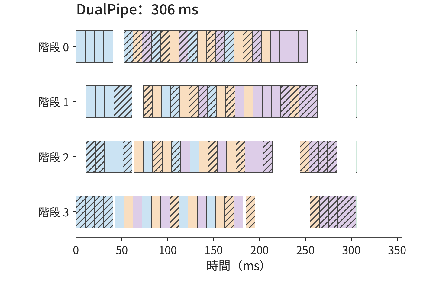 DualPipe 的各階段時間線