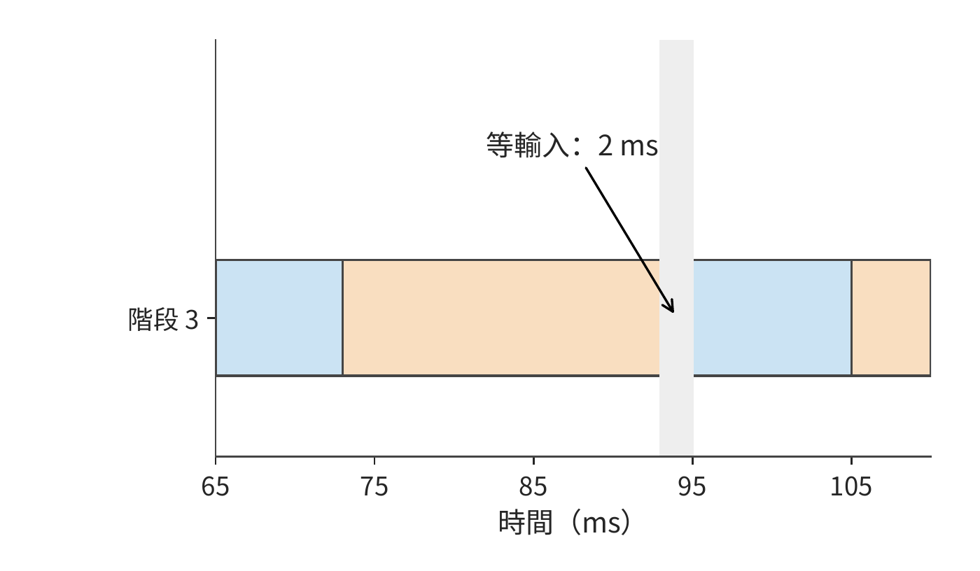 放大 1F1B 的階段 3：第二個 micro-batch 在 93 ms 結束反向，下一份前向輸入於 95 ms 到達，形成 2 ms 等待
