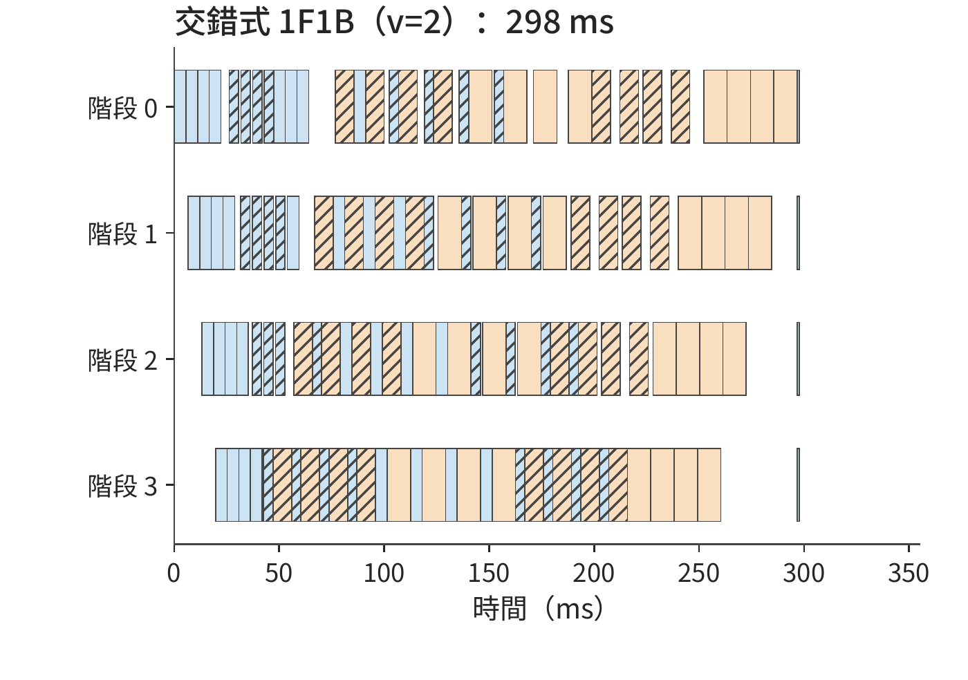 交錯式 1F1B 的各階段時間線