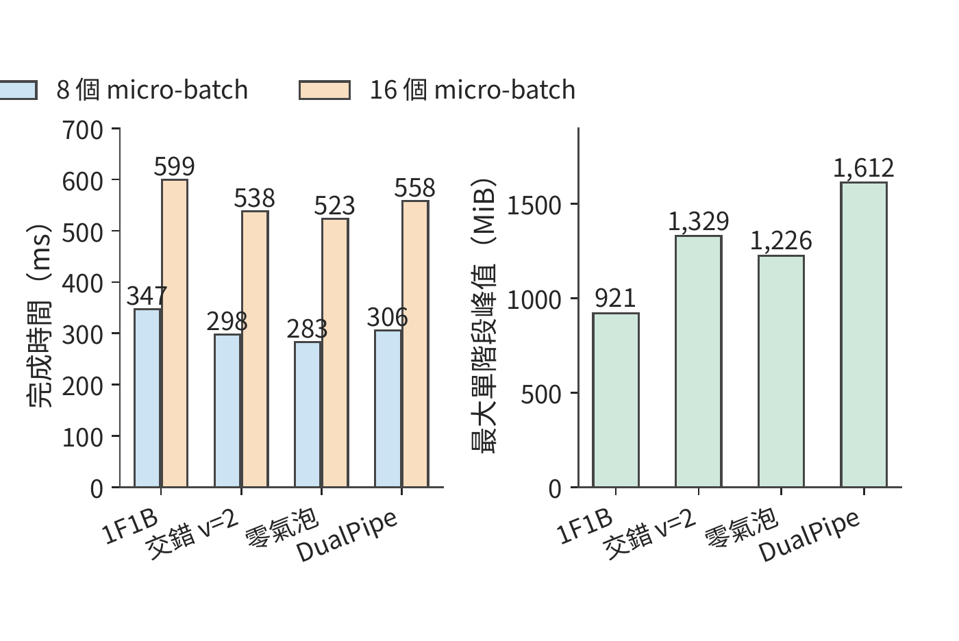 四種流水線排程的完成時間與活化值峰值