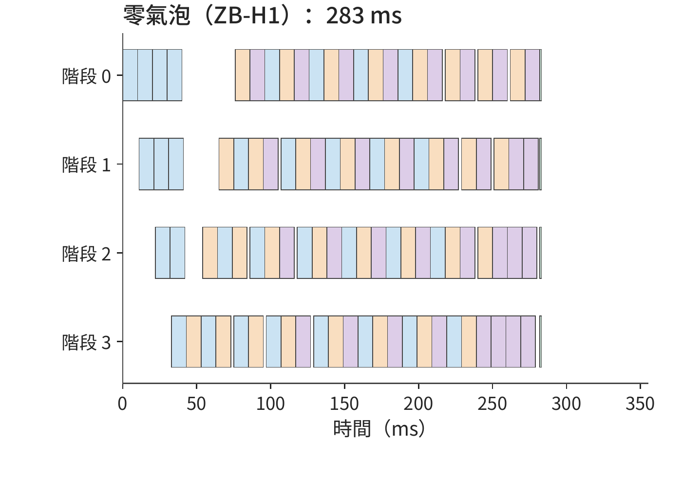 零氣泡排程的各階段時間線