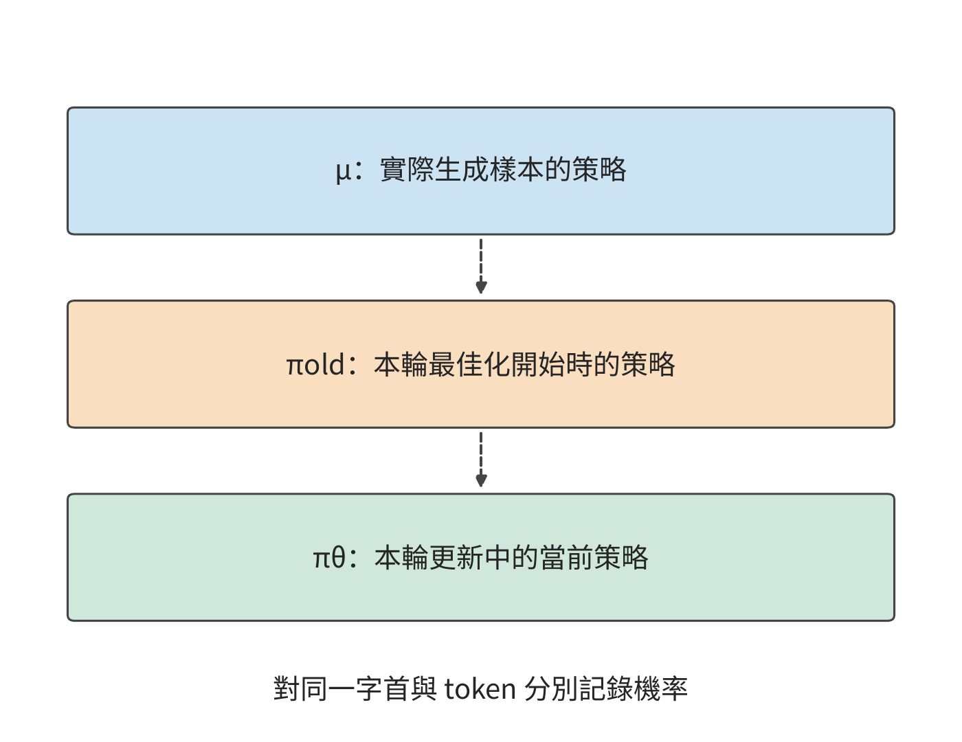 μ 產生訓練樣本，πold 標識本輪最佳化的起點，πθ 隨本輪更新變化