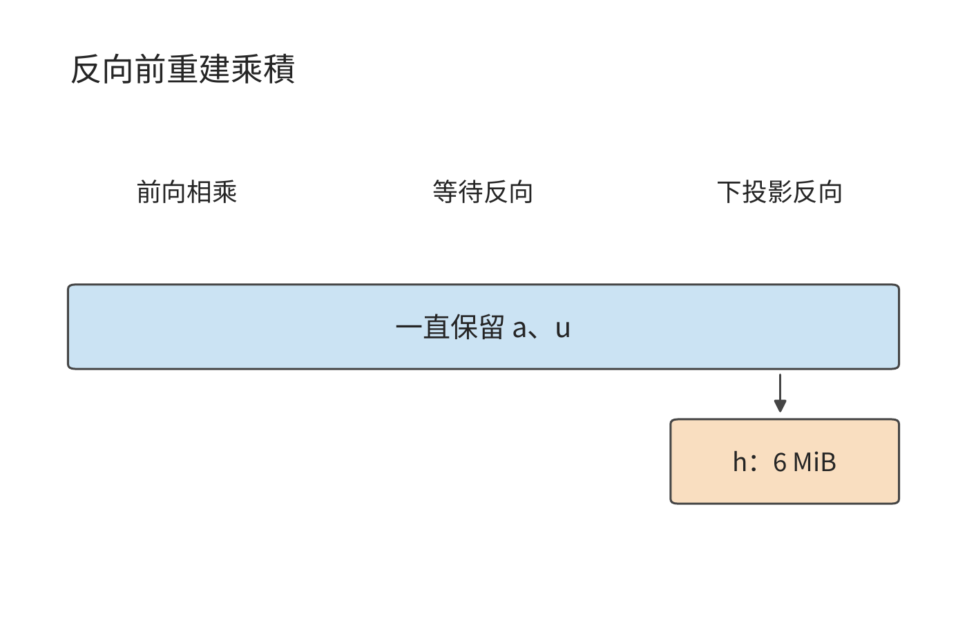 保留 a、u，反向使用前重新相乘得到 h