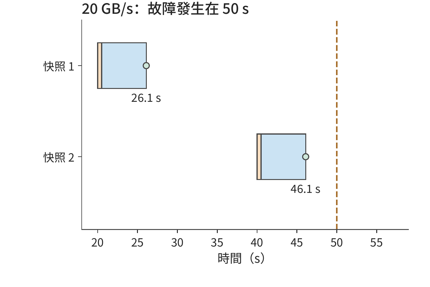 相同快照以 20 GB/s 寫入，於 26.1、46.1 s 提交