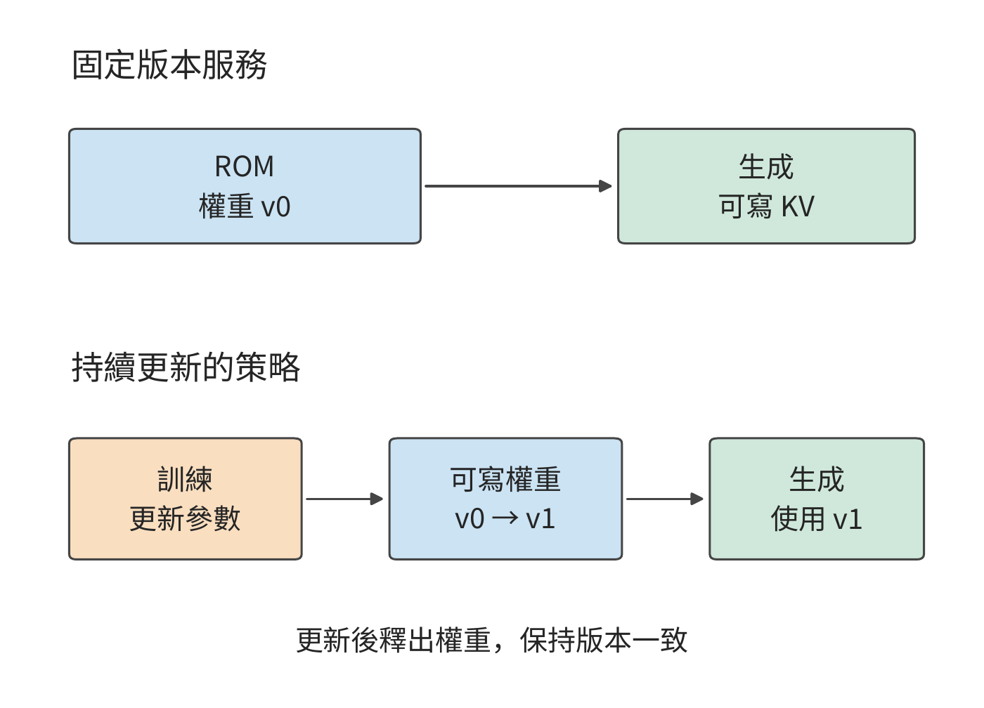 固定版本服務與策略訓練的權重生命週期