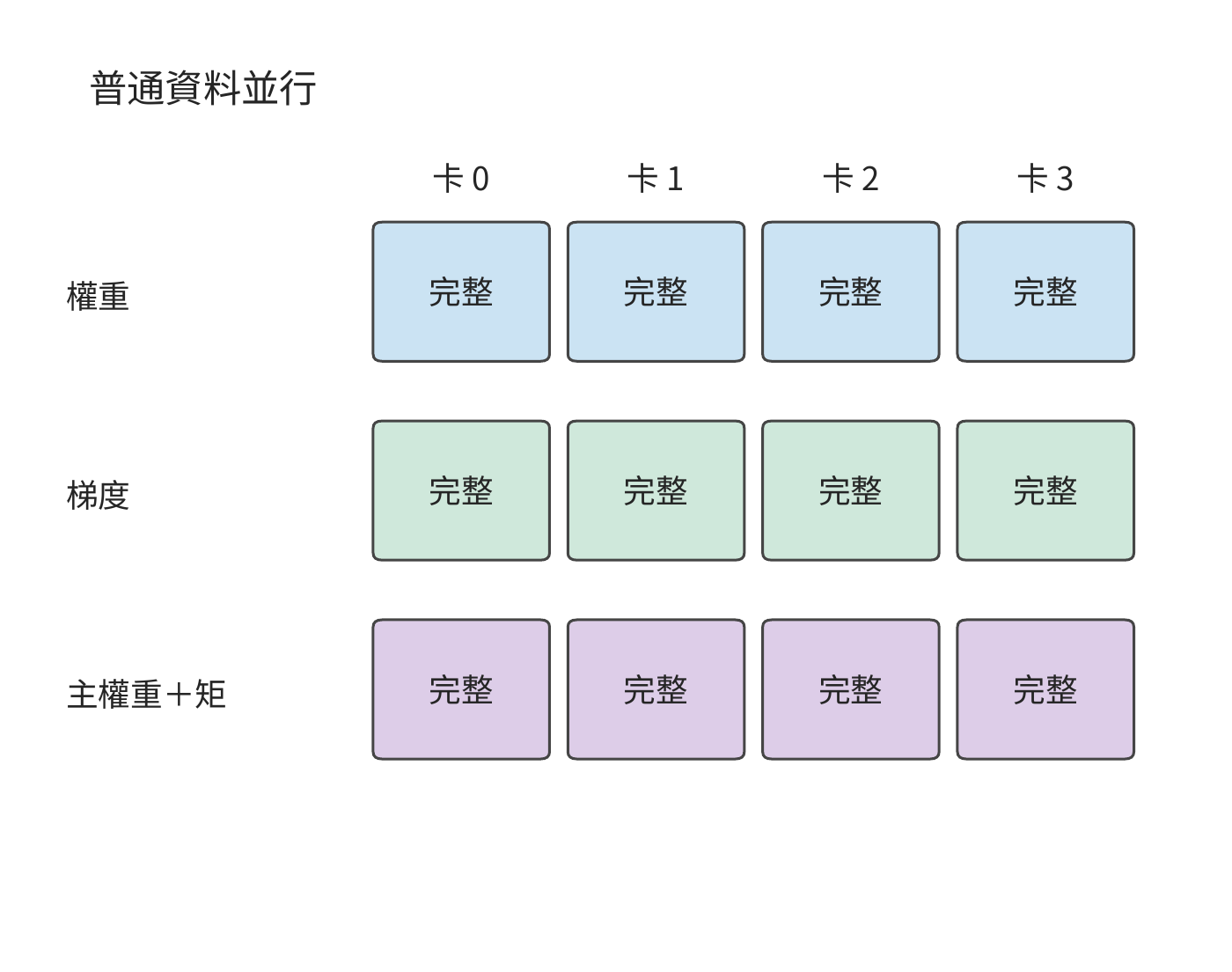 普通 DP：每卡儲存完整權重、梯度、主權重和兩份矩狀態