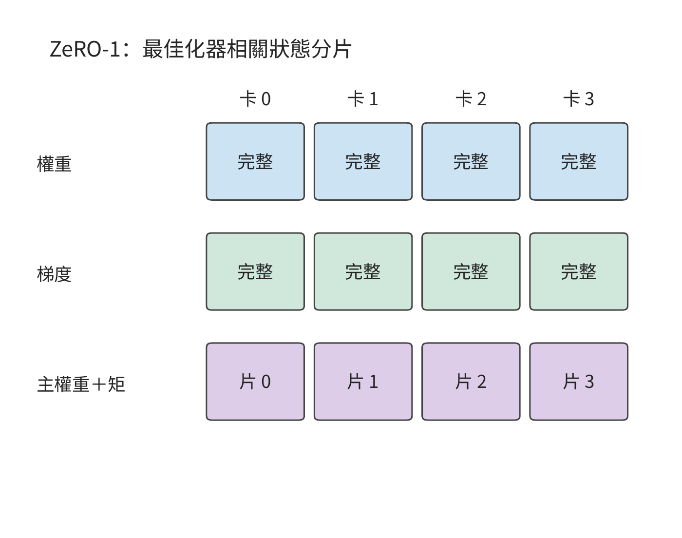 ZeRO-1：主權重和兩份矩狀態按參數分片，權重與梯度仍完整複製