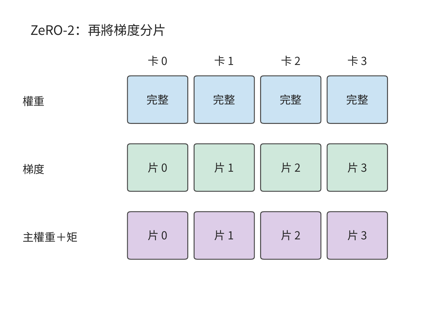 ZeRO-2：進一步劃分梯度，每卡只保留歸屬於自己的梯度分片