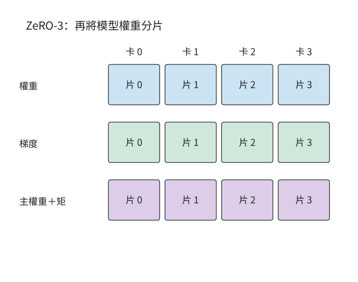 ZeRO-3：權重也分片