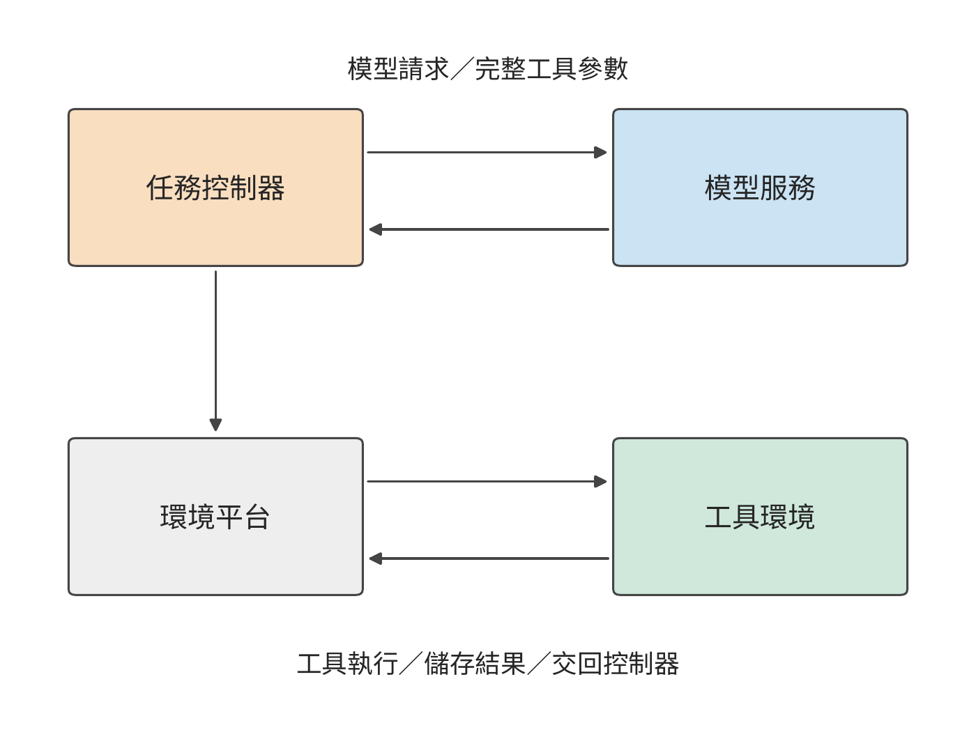 Agent 控制器、平台、模型服務與工具隔離邊界