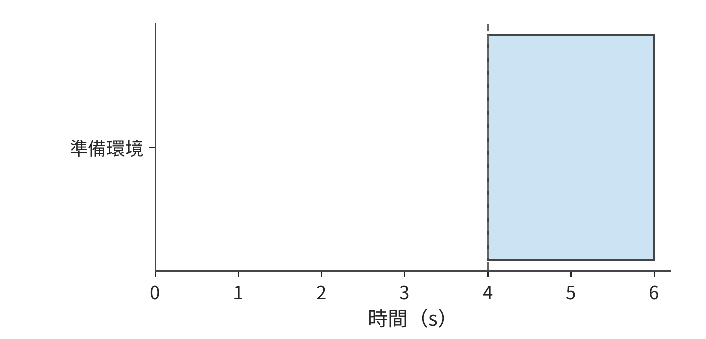 準備提前量與呼叫等待的關係