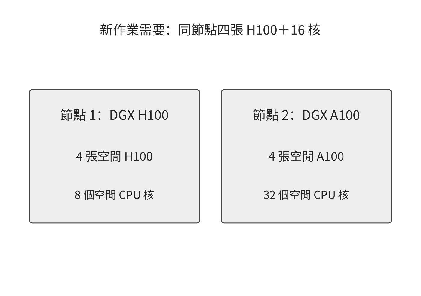 資源碎片與遷移整理前後的節點設定