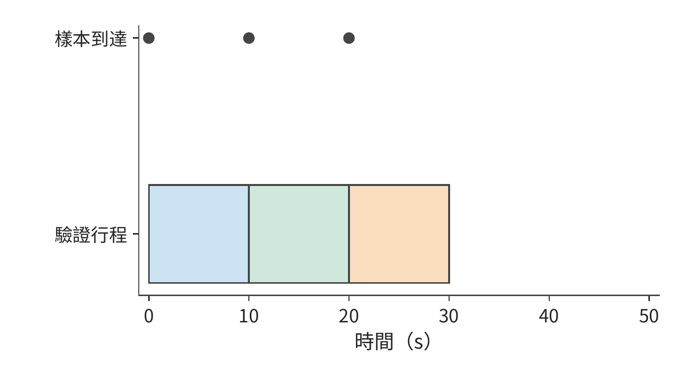 逐條提交與整批後提交的驗證時間線