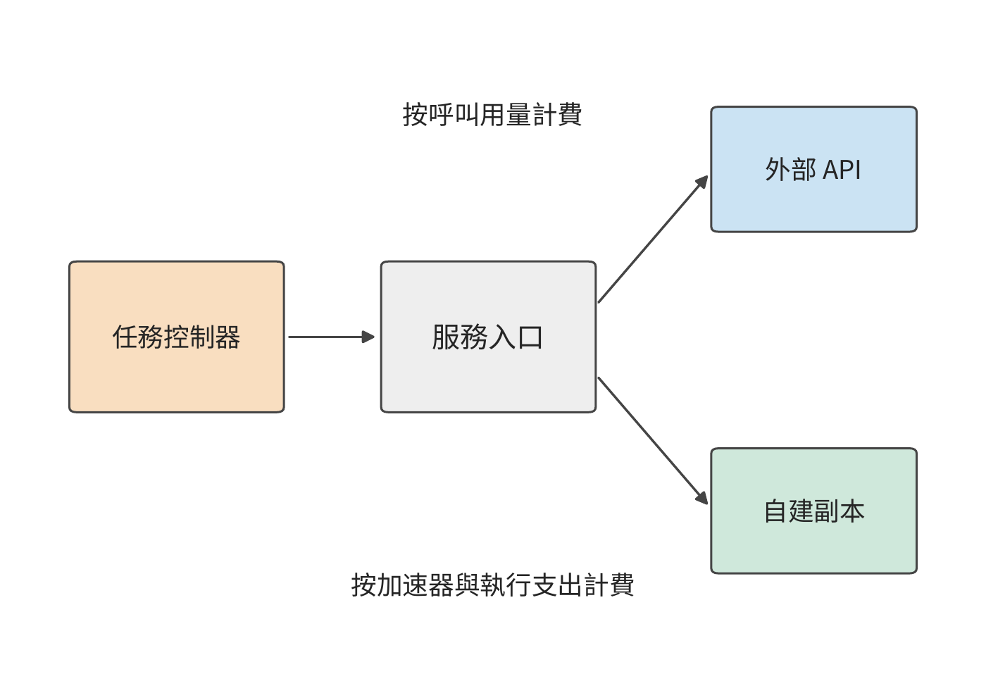 模型服務入口、後端選擇及計費位置
